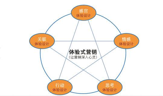體驗(yàn)式營(yíng)銷(xiāo) 企業(yè)市場(chǎng)營(yíng)銷(xiāo)中的創(chuàng)新戰(zhàn)略與實(shí)踐價(jià)值